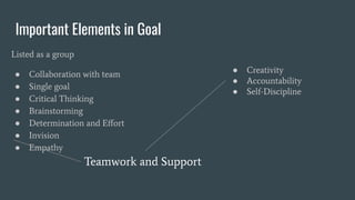 Important Elements in Goal
Listed as a group
● Collaboration with team
● Single goal
● Critical Thinking
● Brainstorming
● Determination and Eﬀort
● Invision
● Empathy
● Creativity
● Accountability
● Self-Discipline
Teamwork and Support
 