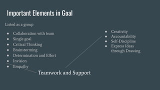 Important Elements in Goal
Listed as a group
● Collaboration with team
● Single goal
● Critical Thinking
● Brainstorming
● Determination and Eﬀort
● Invision
● Empathy
● Creativity
● Accountability
● Self-Discipline
● Express Ideas
through Drawing
Teamwork and Support
 