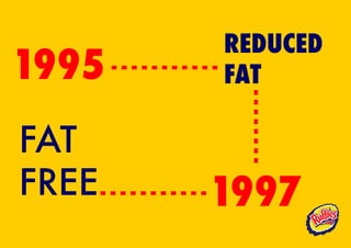 REDUCED
1995   FAT

FAT
FREE   1997
 