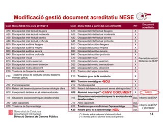 14
Modificació gestió document acreditatiu NESE
Codi Motiu NESE fins curs 2017/2018 Codi Motiu NESE a partir del curs 2018/2019 PI?
Document
acreditatiu
A10 Discapacitat intel·lectual lleugera A10 Discapacitat intel·lectual lleugera X
Previsió de suport /
Dictamen de l’EAP
A20 Discapacitat intel·lectual moderada A20 Discapacitat intel·lectual moderada X
A30 Discapacitat intel·lectual severa A30 Discapacitat intel·lectual severa X
A40 Discapacitat intel·lectual profunda A40 Discapacitat intel·lectual profunda X
B10 Discapacitat auditiva lleugera B10 Discapacitat auditiva lleugera X
B20 Discapacitat auditiva mitjana B20 Discapacitat auditiva mitjana X
B30 Discapacitat auditiva severa B30 Discapacitat auditiva severa X
B40 Discapacitat auditiva profunda B40 Discapacitat auditiva profunda X
C10 Discapacitat visual C10 Discapacitat visual X
D10 Discapacitat motriu autònom D10 Discapacitat motriu: autònom X
D20 Discapacitat motriu semi-autònom D20 Discapacitat motriu: semiautònom X
D30 Discapacitat motriu depenent D30 Discapacitat motriu: depenent X
E10 Trastorns de l'espectre autista E10 Trastorn de l’espectre autista X
F10
Trastorns greus de conducta (inclou trastorns
mentals greus)
F10 Trastorn greu de la conducta X
M10 Trastorn mental greu -NOU X
Z10 Pluridiscapacitat Z10 Pluridiscapacitat X
G10 Retard del desenvolupament sense etiologia clara G10 Retard del desenvolupament sense etiologia clara* X
H10 Incorporació tardana en el sistema educatiu H10 Alumnat nouvingut**-CANVI DOCUMENT X NADO
I10 Situacions socioeconòmiques desafavorides I10
Situacions socioeconòmiques i/o socioculturals
desafavorides
Opc. Informe de l’EAP
J10 Altes capacitats J10 Altes capacitats Opc.
Informe de l’EAP
o orientador
K10 Trastorns de l'aprenentatge K10 Trastorns que condicionen l’aprenentatge Opc.
K20 Retard greu de l’aprenentatge-NOU Opc.
(*): Només aplica a alumnat d’educació infantil
(**): Només aplica a alumnat d’educació primària
 