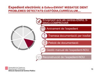 16
Expedient electrònic a Esfera-ENVIAT MISSATGE DIENT
PROBLEMES DETECTATS:CUSTÒDIA,CURRÍCULUM,...
Enviament avís als centres-EMAIL 9-
MAIG-COMPROVAR
Arxivament de l’expedient
Tramesa documentació per trasllat
Petició de documentació
Gestió manual de l’expedient-NOU
Reconstrucció de l’expedient-NOU
 