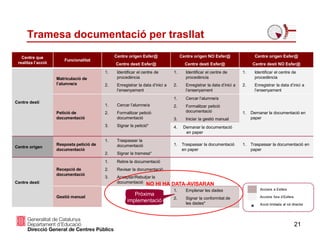21
Centre que
realitza l’acció
Funcionalitat
Centre origen Esfer@
Centre destí Esfer@
Centre origen NO Esfer@
Centre destí Esfer@
Centre origen Esfer@
Centre destí NO Esfer@
Centre destí
Matriculació de
l’alumne/a
1. Identificar el centre de
procedència
2. Enregistrar la data d’inici a
l’ensenyament
1. Identificar el centre de
procedència
2. Enregistrar la data d’inici a
l’ensenyament
1. Identificar el centre de
procedència
2. Enregistrar la data d’inici a
l’ensenyament
Petició de
documentació
1. Cercar l’alumne/a
2. Formalitzar petició
documentació
3. Signar la petició*
1. Cercar l’alumne/a
2. Formalitzar petició
documentació
3. Iniciar la gestió manual
1. Demanar la documentació en
paper
4. Demanar la documentació
en paper
Centre origen
Resposta petició de
documentació
1. Traspassar la
documentació
2. Signar la tramesa*
1. Traspassar la documentació
en paper
1. Traspassar la documentació en
paper
Centre destí
Recepció de
documentació
1. Rebre la documentació
2. Revisar la documentació
3. Acceptar/Rebutjar la
documentació
Gestió manual
1. Emplenar les dades
2. Signar la conformitat de
les dades*
Accions a Esfera
Accions fora d’Esfera
*
Acció limitada al rol director
Tramesa documentació per trasllat
Pròxima
implementació
NO HI HA DATA-AVISARAN
 