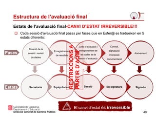 SignadaEn signaturaSessióEquip docentSecretaria
Arxivament
Control,
signatura i
impressió
documentació
Junta d’avaluació i
enregistrament de
les dades de la
sessió d’avaluació
Enregistrament
de resultats
Creació de la
sessió i revisió
de dades
Fases
Estats
40
Estructura de l’avaluació final
Estats de l’avaluació final-CANVI D’ESTAT IRREVERSIBLE!!!
 Cada sessió d’avaluació final passa per fases que en Esfer@ es tradueixen en 5
estats diferents:
 El canvi d’estat és irreversible
RESTRICCIONSA
PARTIRD’AQUÍ
 