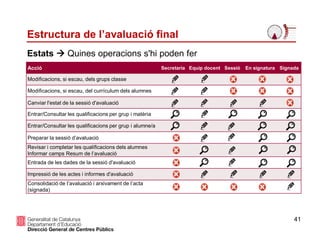 41
Estats  Quines operacions s'hi poden fer
Estructura de l’avaluació final
Acció Secretaria Equip docent Sessió En signatura Signada
Modificacions, si escau, dels grups classe
Modificacions, si escau, del currículum dels alumnes
Canviar l'estat de la sessió d'avaluació
Entrar/Consultar les qualificacions per grup i matèria
Entrar/Consultar les qualificacions per grup i alumne/a
Preparar la sessió d’avaluació
Revisar i completar les qualificacions dels alumnes
Informar camps Resum de l’avaluació
Entrada de les dades de la sessió d'avaluació
Impressió de les actes i informes d'avaluació
Consolidació de l’avaluació i arxivament de l’acta
(signada)
 
