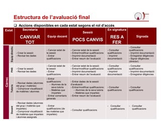 42
 Accions disponibles en cada estat segons el rol d’accés
Estructura de l’avaluació final
Estat Secretaria
CANVIAR
TOT
Equip docent
Sessió
POCS CANVIS
En signatura
RES A
FER
Signada
Càrrec
Equipdirectiu
- Crear la sessió
- Revisar les dades
- Canviar estat de
la sessió
- Entrar
qualificacions
- Canviar estat de la sessió
- Entrar/modificar qualificacions
- Imprimir documentació
- Entrar resum de l’avaluació
- Consultar
qualificacions
- Imprimir
documentació
- Consultar
qualificacions
- Imprimir documentació
- Enregistrar diligències
- Signar diligències
(director)
PAS
- Crear la sessió
- Revisar les dades
- Canviar estat de
la sessió
- Entrar
qualificacions
- Canviar estat de la sessió
- Entrar/modificar qualificacions
- Imprimir documentació
- Entrar resum de l’avaluació
- Consultar
qualificacions
- Imprimir
documentació
- Consultar
qualificacions
- Imprimir documentació
- Enregistrar diligències
Tutor/a
- Revisar dades (alumnes
del grup i matèries)
- Comprovar visualització
de matèries i alumnes
- Entrar
qualificacions:
- Alumnes de la
seva tutoria
- Matèries que
imparteix
- Entrar comentaris
generals
- Entrar dades de la sessió
d’avaluació
- Entrar/modificar qualificacions:
- Alumnes de la seva tutoria
- Matèries que imparteix
- Entrar resum de l’avaluació
- Consultar
qualificacions
- Consultar
qualificacions
Docent
- Revisar dades (alumnes
del grup i matèries que
imparteix)
- Comprovar visualització
de matèries que imparteix
i alumnes assignats
- Entrar
qualificacions (de
les matèries que
imparteix)
- Consultar qualificacions
- Consultar
qualificacions
- Consultar
qualificacions
 