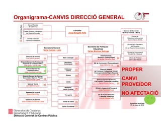 Organigrama-CANVIS DIRECCIÓ GENERAL
PROPER
CANVI
PROVEÏDOR
NO AFECTACIÓ
 