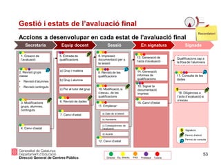 53
Accions a desenvolupar en cada estat de l’avaluació final
Gestió i estats de l’avaluació final
1. Creació de
l’avaluació
7. Canvi d’estat
2. Revisió grups
classe
• Revisió d’alumnes
• Revisió continguts
3. Modificacions
grups, alumnes,
continguts
5. Entrada de
qualificacions
a) Grup i matèria
b) Grup i alumne
6. Revisió de dades
8. Impressió
documentació per a
la sessió
9. Revisió de les
qualificacions
10. Modificació, si
s’escau, de les
qualificacions
11. Emplenar:
a) Data de la sessió
b) Assistents
c) Conseqüències de
l’avaluació:
d) Acords
13. Generació de
l’acta d’avaluació
14. Generació
informes de
qualificacions
15. Signar la
documentació
impresa
17. Consulta de les
dades
18. Diligències a
l’acta d’avaluació si
s’escau
S
Qualificacions cap a
la fitxa de l’alumne/a
Permís d’edició
Permís de consulta
Director Eq. directiu PAS Professor Tutor/a
SignaturaS
4. Canvi d’estat
12. Canvi d’estat
16. Canvi d’estat
Secretaria Equip docent Sessió En signatura Signada
c) Per al tutor del grup
Recordatori
 