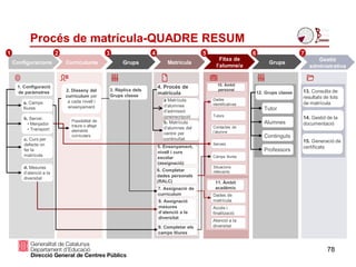 Procés de matrícula-QUADRE RESUM
78
a. Camps
lliures
1. Configuració
de paràmetres
b. Servei:
• Menjador
• Transport
c. Curs per
defecte on
fer la
matrícula
d. Mesures
d’atenció a la
diversitat
a Matrícula
d’alumnes
d’admissió
/preinscripció
Possibilitat de
treure o afegir
elements
curriculars
2. Disseny del
currículum per
a cada nivell i
ensenyament
5. Ensenyament,
nivell i curs
escolar
(assignació)
6. Completar
dades personals
(RALC)
7. Assignació de
currículum
9. Completar els
camps lliures
8. Assignació
mesures
d’atenció a la
diversitat
12. Grups classe
Configuracions
1
Currículums
2
Matrícula
4
Fitxa de
l’alumne/a
5
Gestió
administrativa
7
13. Consulta de
resultats de lots
de matrícula
b. Matrícula
d’alumnes del
centre per
continuïtat
14. Gestió de la
documentació
15. Generació de
certificats
10. Àmbit
personal
Dades
identificatives
Tutors
Contactes de
l’alumne
Serveis
Camps lliures
Situacions
rellevants
11. Àmbit
acadèmic
Dades de
matrícula
Accés i
finalització
Atenció a la
diversitat
Tutor
Alumnes
Continguts
Professors
Grups
6
4. Procés de
matrícula
3. Rèplica dels
Grups classe
Grups
3
 