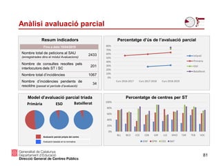 Model d’avaluació parcial triada
Percentatge d’ús de l’avaluació parcialResum indicadors
Anàlisi avaluació parcial
Fins a data 15/04/2019
Nombre total de peticions al SAU
(enregistrades dins el mòdul Avaluacions)
2433
Nombre de consultes resoltes pels
interlocutors dels ST i SC
201
Nombre total d’incidències 1067
Nombre d’incidències pendents de
resoldre (passat el període d’avaluació)
34
ESO Batxillerat
Percentatge de centres per ST
81
Primària
Avaluació parcial pròpia del centre
Avaluació basada en la normativa
0%
10%
20%
30%
40%
50%
60%
70%
80%
Curs 2016-2017 Curs 2017-2018 Curs 2018-2019
Infantil
Primària
ESO
Batxillerat
0%
20%
40%
60%
80%
100%
BLL BCO CCE CEB GIR LLE MVO TAR TEB VOC
EINF EPRI ESO BAT
 