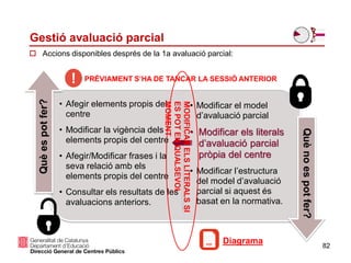 • Afegir elements propis del
centre
• Modificar la vigència dels
elements propis del centre
• Afegir/Modificar frases i la
seva relació amb els
elements propis del centre
• Consultar els resultats de les
avaluacions anteriors.
• Modificar el model
d’avaluació parcial
• Modificar els literals
d’avaluació parcial
pròpia del centre
• Modificar l’estructura
del model d’avaluació
parcial si aquest és
basat en la normativa.
Quèespotfer?
Quènoespotfer?
PRÈVIAMENT S’HA DE TANCAR LA SESSIÓ ANTERIOR
Diagrama
 Accions disponibles després de la 1a avaluació parcial:
82
Gestió avaluació parcial
MODIFICARELSLITERALSSI
ESPOTENQUALSEVOL
MOMENT
 