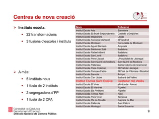 9
Centres de nova creació
 Instituts escola:
 22 transformacions
 3 fusions d’escoles i instituts
 A més:
 5 Instituts nous
 1 fusió de 2 instituts
 2 segregacions d’FP
 1 fusió de 2 CFA
Nom Població
Institut Escola Arts Barcelona
Institut Escola El Bruel-Empuriabrava Castelló d'Empúries
Institut Escola Magraners Lleida
Institut Escola Teresina Martorell El Vendrell
Institut Escola Montsant Cornudella de Montsant
Institut Escola Agustí Barberà Amposta
Institut Escola Baldomer Solà Badalona
Institut Escola Rafael Alberti Badalona
Institut Escola Sant Jordi Badalona
Institut Escola Pere Lliscart L'Hospitalet de Llobregat
Institut Escola Sant Quintí de Mediona Sant Quintí de Mediona
Institut Escola Pallaresa Santa Coloma de Gramenet
Institut Escola Pepa Colomer El Prat de Llobregat
Institut Escola Pompeu Fabra El Pont de Vilomara i Rocafort
Institut Escola Barnola Avinyó
Institut Escola Can Llobet Barberà del Vallès
Institut Escola Sant Esteve Castellar del Vallès
Institut Escola El Viver Montcada i Reixac
Institut Escola El Martinet Ripollet
Institut Escola Els Pinetons Ripollet
Institut Escola Teresa Altet Rubí
Institut Escola Pere Viver Terrassa
Institut Escola Pla de l'Avellà Cabrera de Mar
Institut Escola Pallerola Sant Celoni
Institut Escola Montagut Santa Susanna
 