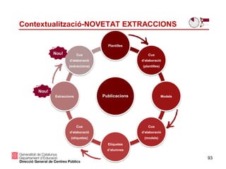 Contextualització-NOVETAT EXTRACCIONS
93
Publicacions
Plantilles
Cua
d’elaboració
(plantilles)
Models
Cua
d’elaboració
(models)
Etiquetes
d’alumnes
Cua
d’elaboració
(etiquetes)
Extraccions
Cua
d’elaboració
(extraccions)
Nou!
Nou!
 