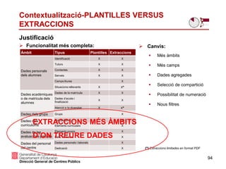Contextualització-PLANTILLES VERSUS
EXTRACCIONS
94
Justificació
 Funcionalitat més completa:
Àmbit Tipus Plantilles Extraccions
Dades personals
dels alumnes
Identificació X X
Tutors X X
Contactes X X
Serveis X X
Camps lliures X
Situacions rellevants X X*
Dades acadèmiques
o de matrícula dels
alumnes
Dades de la matrícula X X
Dades d’accés i
finalització
X X
Atenció a la diversitat X X*
Dades dels grups Grups X
Dades dels
currículums
Currículums X
Elements curriculars X
Dades de les
avaluacions parcials
Elements propis X
Banc de frases X
Dades del personal
del centre
Dades personals i laborals X
Dedicació X
 Canvis:
 Més àmbits
 Més camps
 Dades agregades
 Selecció de compartició
 Possibilitat de numeració
 Nous filtres
(*) Extraccions limitades en format PDF
EXTRACCIONS MÉS ÀMBITS
D’ON TREURE DADES
 