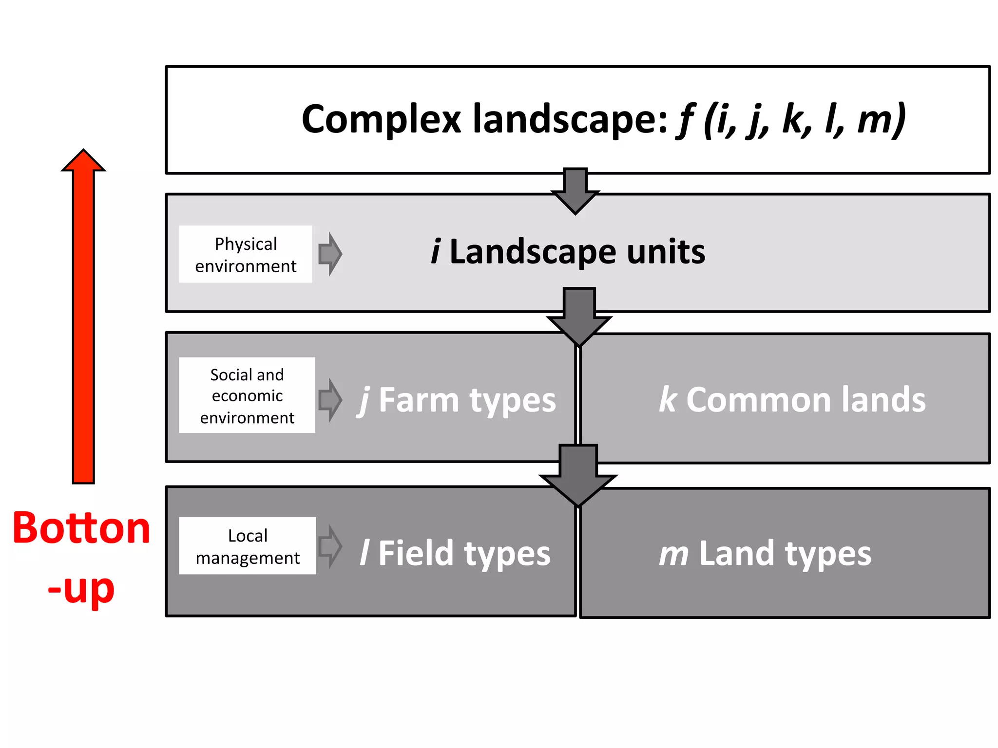 Complex 
landscape: 
f 
(i, 
j, 
k, 
l, 
m) 
i 
Landscape 
units 
j 
Farm 
types 
Physical 
environment 
Social 
and 
economic 
environment 
l 
Field 
types 
Local 
management 
k 
Common 
lands 
m 
Land 
types 
Bo8on 
-­‐up 
 