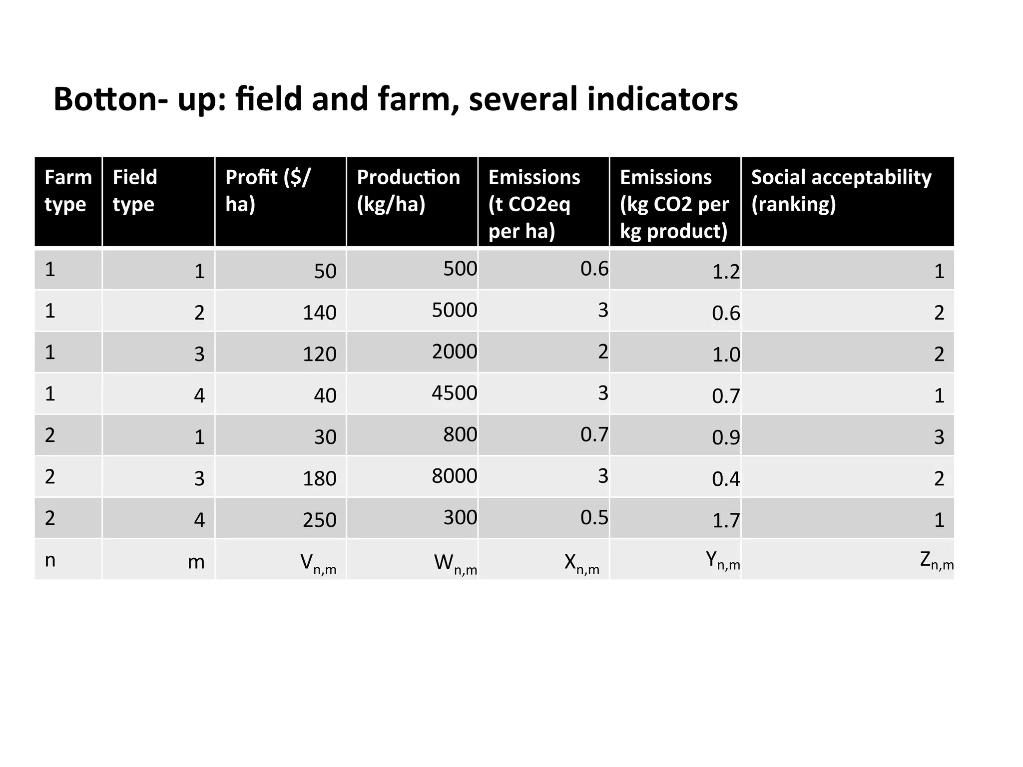 Bo8on-­‐ 
up: 
field 
and 
farm, 
several 
indicators 
Farm 
type 
Field 
type 
Profit 
($/ 
ha) 
Produc3on 
(kg/ha) 
Emissions 
(t 
CO2eq 
per 
ha) 
Emissions 
(kg 
CO2 
per 
kg 
product) 
Social 
acceptability 
(ranking) 
1 
1 
50 
500 
0.6 
1.2 
1 
1 
2 
140 
5000 
3 
0.6 
2 
1 
3 
120 
2000 
2 
1.0 
2 
1 
4 
40 
4500 
3 
0.7 
1 
2 
1 
30 
800 
0.7 
0.9 
3 
2 
3 
180 
8000 
3 
0.4 
2 
2 
4 
250 
300 
0.5 
1.7 
1 
n 
m 
Vn,m 
Wn,m 
Xn,m 
Yn,m 
Zn,m 
 