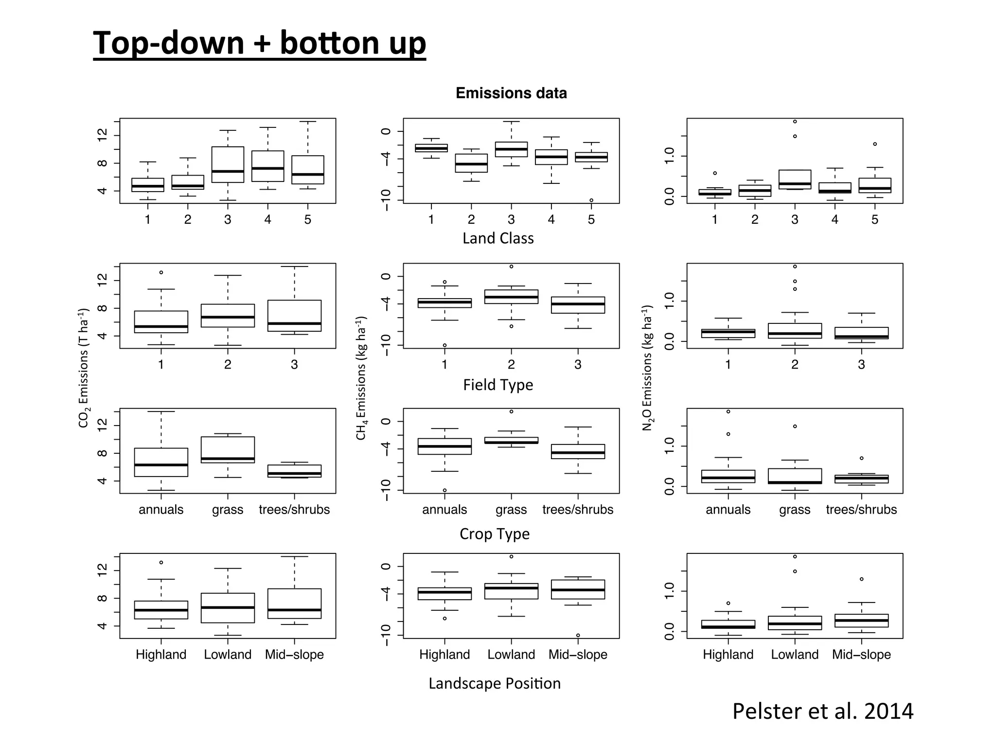 1 2 3 4 5 
4 8 12 
land class 
CO2 emissions 
1 2 3 4 5 
−10 −4 0 
Emissions data 
land class 
CH4 emissions 
1 2 3 4 5 
0.0 1.0 
land class 
N2O emissions 
1 2 3 
4 8 12 
land class 
CO2 emissions 
land class CH4 emissions 
1 2 3 −10 −4 0 
1 2 3 
0.0 1.0 
land class 
N2O emissions 
annuals grass trees/shrubs 
4 8 12 
land class 
CO2 emissions 
annuals grass trees/shrubs 
−10 −4 0 
land class 
CH4 emissions 
annuals grass trees/shrubs 
0.0 1.0 
land class 
N2O emissions 
Highland Lowland Mid−slope 
4 8 12 
CO2 emissions 
Highland Lowland Mid−slope 
−10 −4 0 
CH4 emissions 
Highland Lowland Mid−slope 
0.0 1.0 
N2O emissions 
Land%Class% 
Field%Type% 
Crop%Type% 
Landscape%Posi3on% 
CO2%Emissions%(T%ha:1)% 
CH4%Emissions%(kg%ha:1)% 
N2O%Emissions%(kg%ha:1)% 
Pelster 
et 
al. 
2014 
Top-­‐down 
+ 
bo8on 
up 
 