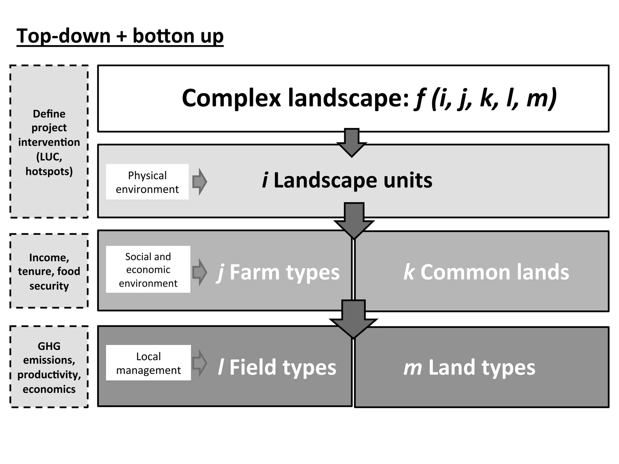 Complex 
landscape: 
f 
(i, 
j, 
k, 
l, 
m) 
i 
Landscape 
units 
j 
Farm 
types 
Physical 
environment 
Social 
and 
economic 
environment 
l 
Field 
types 
Local 
management 
Define 
project 
interven3on 
(LUC, 
hotspots) 
Income, 
tenure, 
food 
security 
GHG 
emissions, 
produc3vity, 
economics 
k 
Common 
lands 
m 
Land 
types 
Top-­‐down 
+ 
bo8on 
up 
 