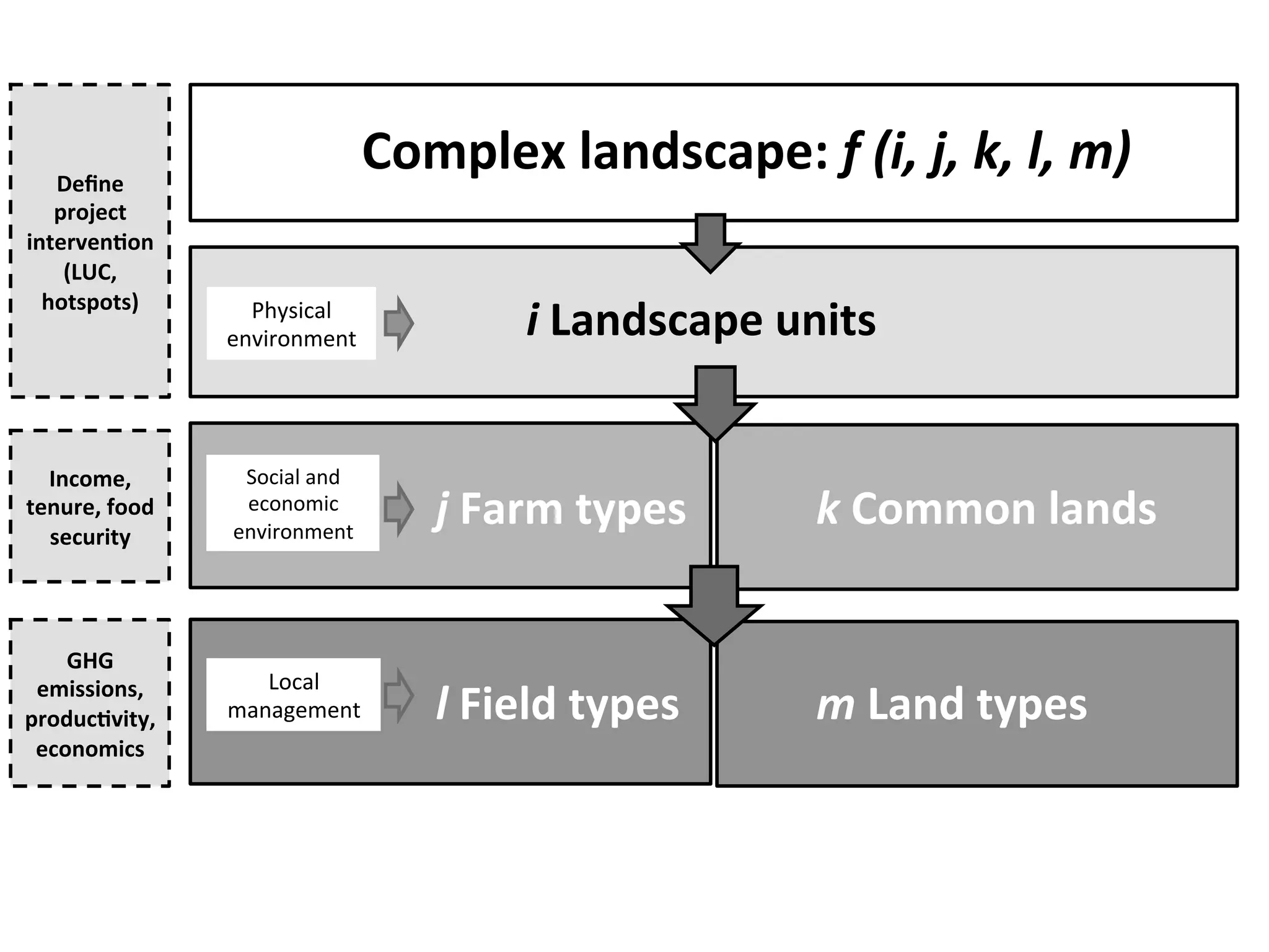 Complex 
landscape: 
f 
(i, 
j, 
k, 
l, 
m) 
i 
Landscape 
units 
j 
Farm 
types 
Physical 
environment 
Social 
and 
economic 
environment 
l 
Field 
types 
Local 
management 
Define 
project 
interven3on 
(LUC, 
hotspots) 
Income, 
tenure, 
food 
security 
GHG 
emissions, 
produc3vity, 
economics 
k 
Common 
lands 
m 
Land 
types 
 