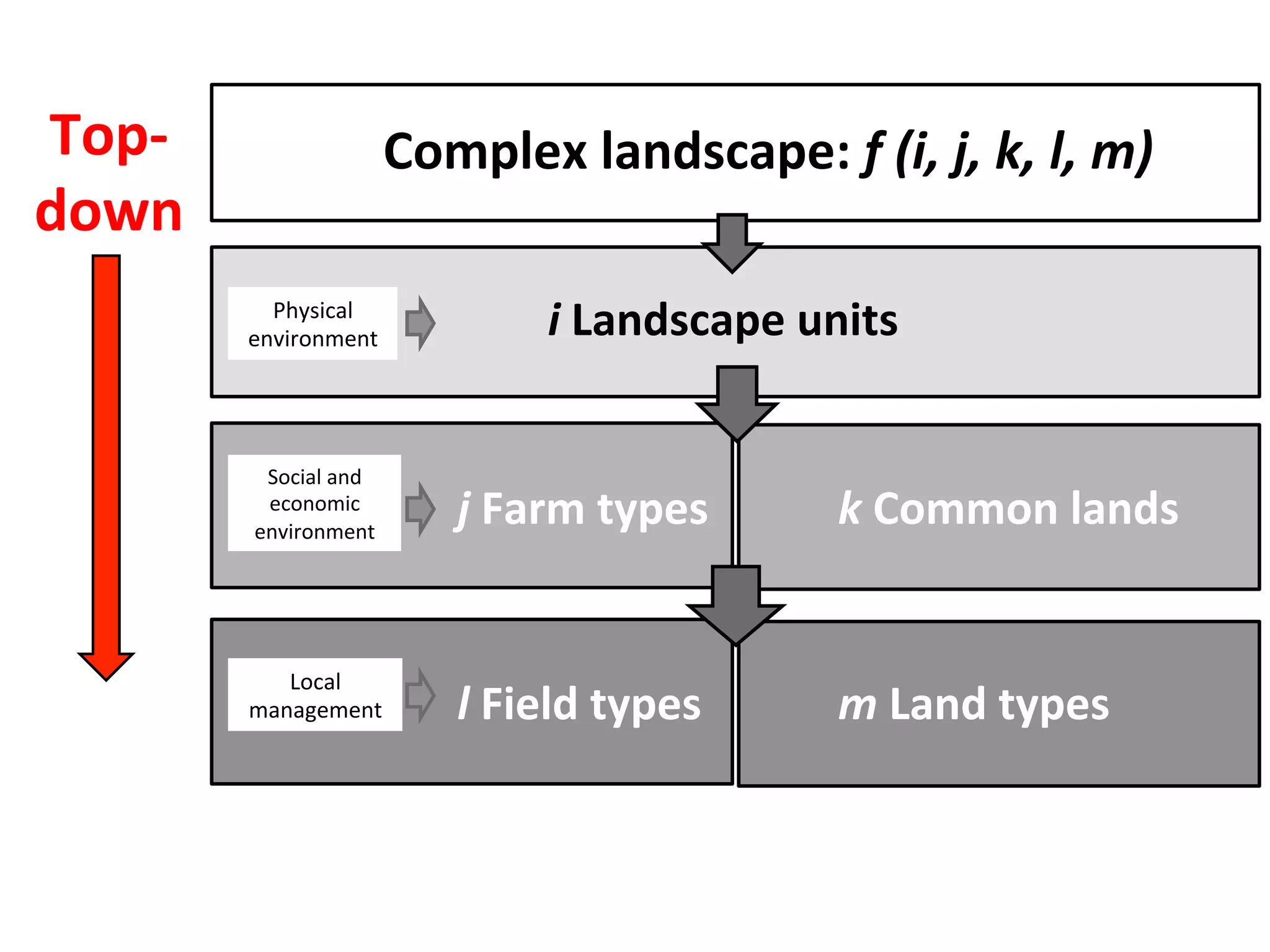 Complex 
landscape: 
f 
(i, 
j, 
k, 
l, 
m) 
i 
Landscape 
units 
j 
Farm 
types 
Physical 
environment 
Social 
and 
economic 
environment 
l 
Field 
types 
Local 
management 
k 
Common 
lands 
m 
Land 
types 
Top-­‐ 
down 
 