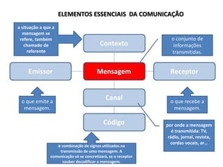 ELEMENTOS ESSENCIAIS DA COMUNICAÇÃO
o que emite a
mensagem.
o que recebe a
mensagem.
o conjunto de
informações
transmitidas.
a situação a que a
mensagem se
refere, também
chamado de
referente
por onde a mensagem
é transmitida: TV,
rádio, jornal, revista,
cordas vocais, ar…
a combinação de signos utilizados na
transmissão de uma mensagem. A
comunicação só se concretizará, se o receptor
souber decodificar a mensagem.
 