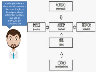 Ao dar prioridade a
determinado elemento
da comunicação, a
linguagem atinge
diferentes funções,
que são as
FUNÇÕES DA
LINGUAGEM
 