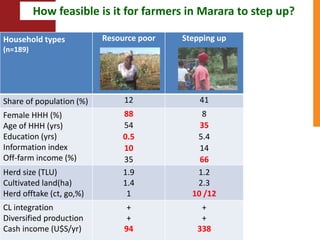 Towards resilient and profitable family farming systems in central Mozambique