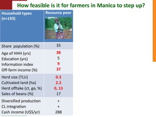  Towards resilient and profitable family farming systems in central Mozambique
