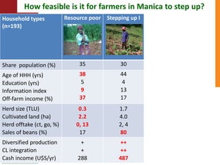  Towards resilient and profitable family farming systems in central Mozambique