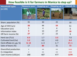  Towards resilient and profitable family farming systems in central Mozambique