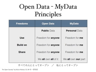 すべての人にとってオープン ／ 私にとってオープン
“An Open Society” by Rufus Pollock / CC-BY を一部改変
 