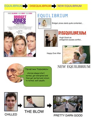 EQUILIBRIUM DISEQUILIBRIUM NEW EQUILIBRIUM
Bridget Jones starts quite contented...
DISEQUILIBRIUM
Hugh Grant as
antagonist causes conﬂict..
Happy Ever After
EQUILIBRIUM
NEW EQUILIBRIUM
CHILLED
THE BLOW
PRETTY DARN GOOD
stories always start
normal, get disrupted and
then get sorted and return
to normal, well usually.
Tzvetan Todorov
 