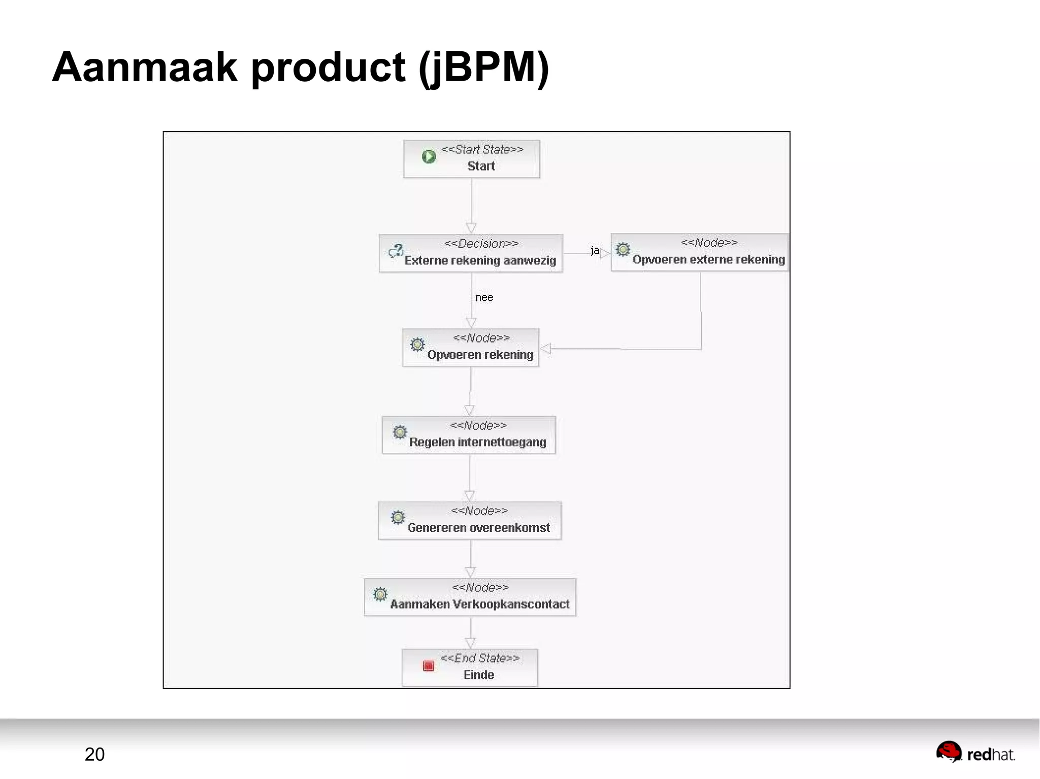 20
Aanmaak product (jBPM)
 