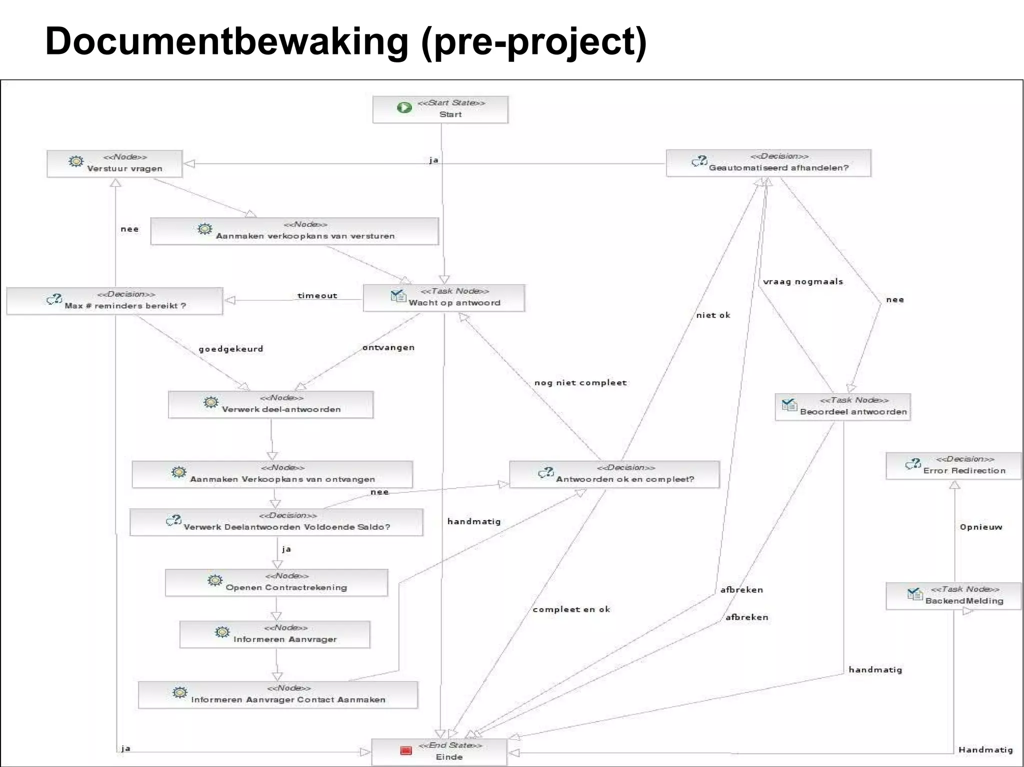 24
Documentbewaking (pre-project)
 
