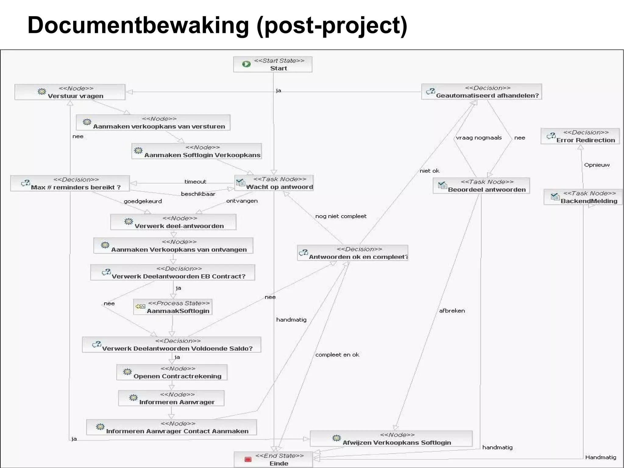 25
Documentbewaking (post-project)
 