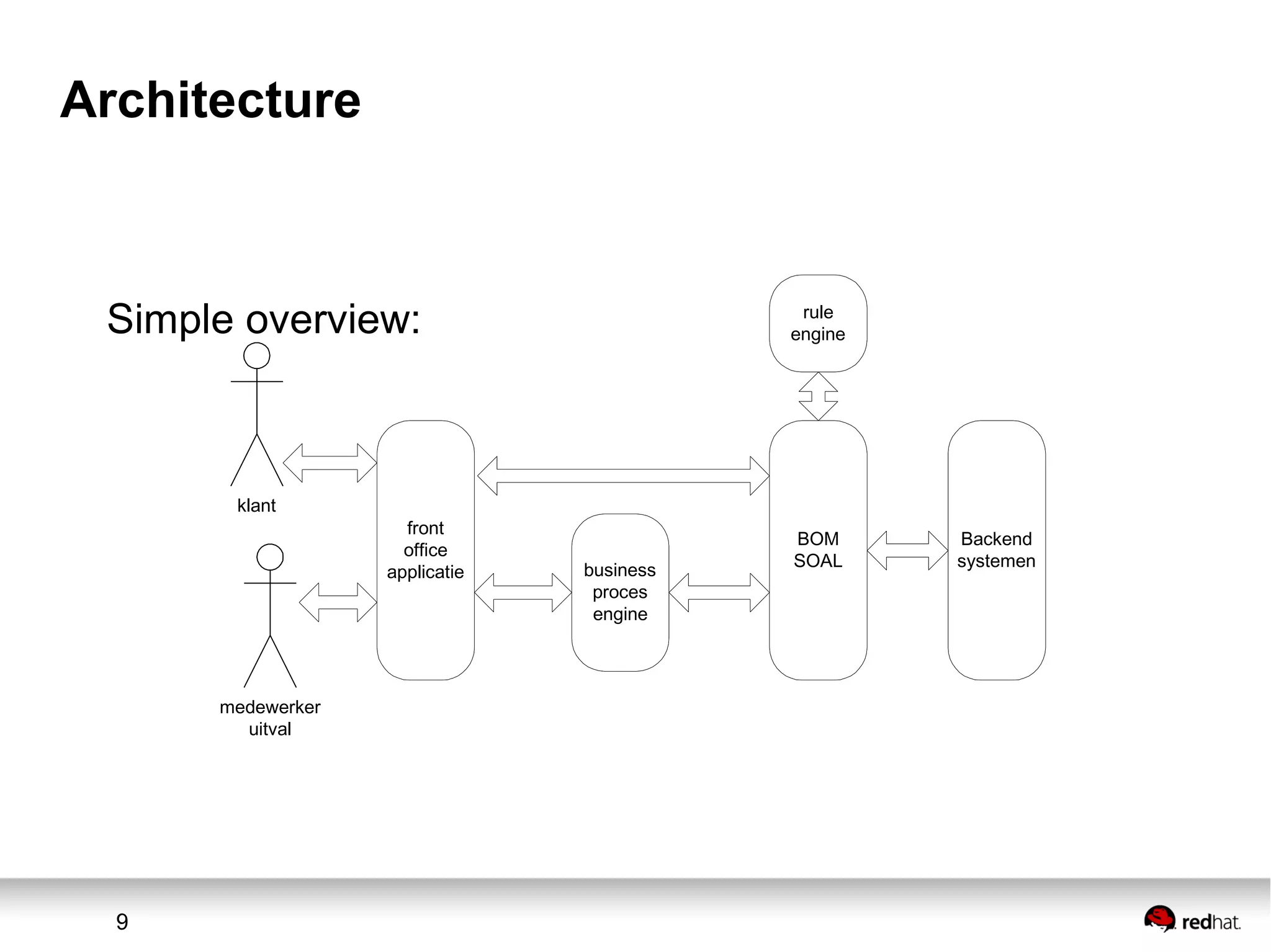 9
Architecture
Simple overview:
front
office
applicatie business
proces
engine
BOM
SOAL
Backend
systemen
rule
engine
klant
medewerker
uitval
 