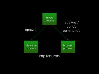 async makes your tests fun - acceptance testing with capybara | PDF