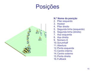 Posições N.º Nome da posição Pilar esquerdo Hooker Pilar direito Segunda linha (esquerdo) Segunda linha (direito) Asa esquerda Asa direita Número 8 Scrumhalf Abertura Ponta esquerda Centro interno Centro externo Ponta direita Fullback 