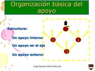 Organización básica del apoyo Estructura: Un apoyo interno Un apoyo en el eje Un apoyo externo 1 3 2 