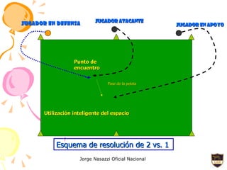 Utilización inteligente del espacio Punto de encuentro Esquema de resolución de 2 vs. 1   Jugador   atacante Jugador en apoyo Jugador en defensa Pase de la pelota 