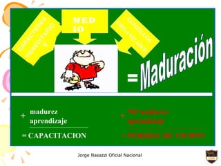 CARACTERES HEREDITARIOS MEDIO ESTIMULOS ORGANIZADOS = Maduración madurez + aprendizaje = CAPACITACION NO madurez aprendizaje = PERDIDA DE TIEMPO + 