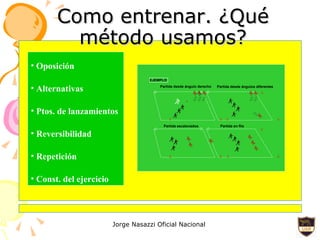 Como entrenar. ¿Qué método usamos? Oposición Alternativas Ptos. de lanzamientos Reversibilidad Repetición Const. del ejercicio EJEMPLO : Partida desde ángulo derecho Partida escalonados Partida desde ángulos diferentes Partida en fila 