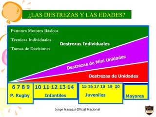 ¿LAS DESTREZAS Y LAS EDADES? Destrezas Individuales Destrezas de Mini Unidades Destrezas de Unidades Patrones Motores Básicos Técnicas Individuales Tomas de Decisiones 15 16 17 18  19  20 Juveniles   10 11 12 13 14 Infantiles 6 7 8 9  P. Rugby   Mayores 