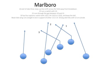 Marlboro
10 and 12 take three steps up then drift across the field away from breakdown.
13 runs a switch with 10.
15 runs through the gap between 10 and 12.
10 has four options= switch with 13(1). Hit 15(2) or 12(3), and keep the ball.
Weak Side wing runs straight to be in support of either 13 or 15. Strong side links with 12 on outside
1
2
3
 