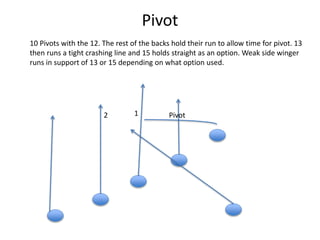 Pivot
10 Pivots with the 12. The rest of the backs hold their run to allow time for pivot. 13
then runs a tight crashing line and 15 holds straight as an option. Weak side winger
runs in support of 13 or 15 depending on what option used.
Pivot12
 