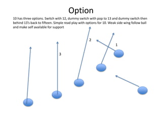 Option
10 has three options. Switch with 12, dummy switch with pop to 13 and dummy switch then
behind 13’s back to fifteen. Simple read play with options for 10. Weak side wing follow ball
and make self available for support
1
2
3
 