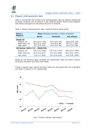 Rugby Sevens (Women) 2011 - 2019
© Dr C Fuller (24 September 2019) Page 5 of 17
4.1 Players’ anthropometric data
Table 1 s...