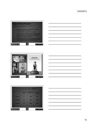 23/03/2013




Rugby'Rehab'Protocol'
Ben Macdonald, Mike Lancaster, Meiron Jones, Doug Jones,
Christine Holmes, Kat Tatlow, Len Funk


       •  Player>speciﬁc'and'tailored'to'suit'the'player s'age,'posi/on,'
          requirements,'surgeon'and'therapists.''
       •  It'is'not' accelerated 'or' aggressive 'or' /me'speciﬁc .''
       •  It'is'also'surgeon>speciﬁc'and'dependent'on'the'quality'and'type'
          of'ﬁxa/on'achieved.'Therefore'the'protocol'is'a' guide 'and'not'a'
          prescrip/on.'Communica/on'between'the'player,'therapists,'
          training'staﬀ'and'surgeon'are'essen/al.
       •  Progression'to'each'phase'is'when'the'pa/ent'is'able'to'perform'
          all'of'the'exercises'in'the'previous'phase'without'any'discomfort'
          or'apprehension.'Each'phase'is'introduced'progressively.'




                                                     L'Funk','K'Roney,''
 Rugby'Results' 03> 05'                              CJSM,'2007'



                            Pain'          Sa/sfac/on'(%)'       Playing'at'
                                                               previous'level'


       Pre>op'                5'                11%'                0%'

      3'months'               10'               87%'               89%'

      6'months'               12'               93%'               94%'




                                                                                        10
 