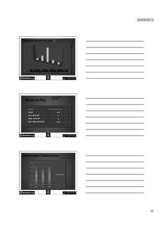 23/03/2013




Time'to'return'to'play'     L'Funk','K'Roney,''
                            CJSM,'2007'




                     L'Funk','K'Roney,''

  Return'to'Play'    CJSM,'2007'




Arthroscopic'Stabilisa/ons'
                                   Fourie & Funk, 2009




                                                                11
 