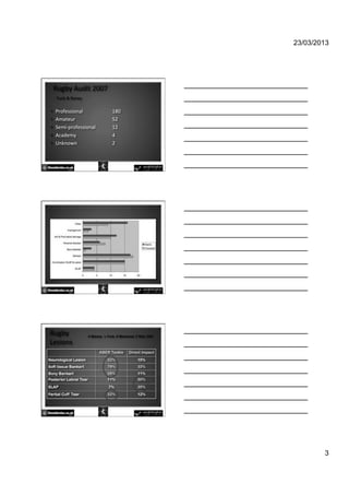 23/03/2013




 Rugby'Audit'2007'
 ''Funk'&'Roney'
•    Professional '      '      '180    ''     ''
•    Amateur      '      '      '52     ''     ''
•    Semi>professional   '      '12     '''
•    Academy      '      '      '4      '      ''
•    Unknown      '      '      '2'




Rugby''           A Malone, L Funk, K Mohamed, C Ball; 2007

Lesions'




                                                                      3
 