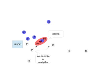 Defence Rugby Rucks Rugby tactics(ruck defence) | ODP